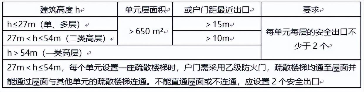 安全出口的疏散门应向哪一方开启，消防实务知识点强化61