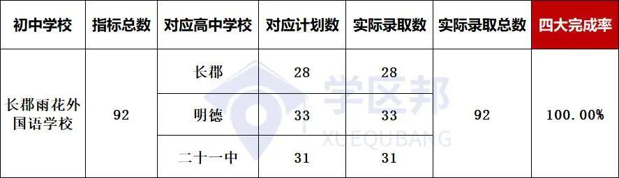 长沙小升初最新楼盘，长沙初中配套入学楼盘中考成绩排名