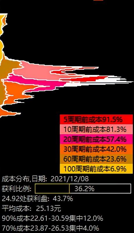 筹码分布六大形态，“筹码分布”这6大形态