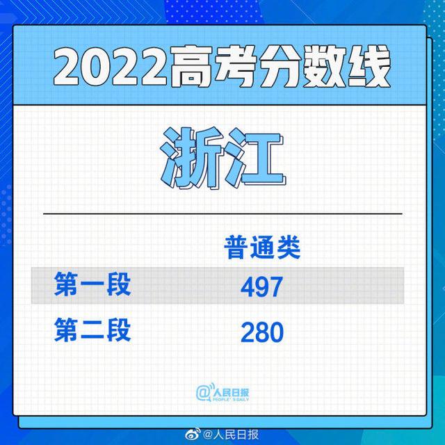 2022年全国高考分数线汇总，2022年全国各地高考分数线陆续公布