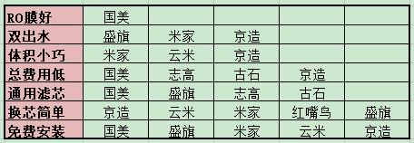 净水器安装方法一览表，净水器的安装方法和注意事项