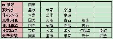 净水器安装方法一览表，净水器的安装方法和注意事项