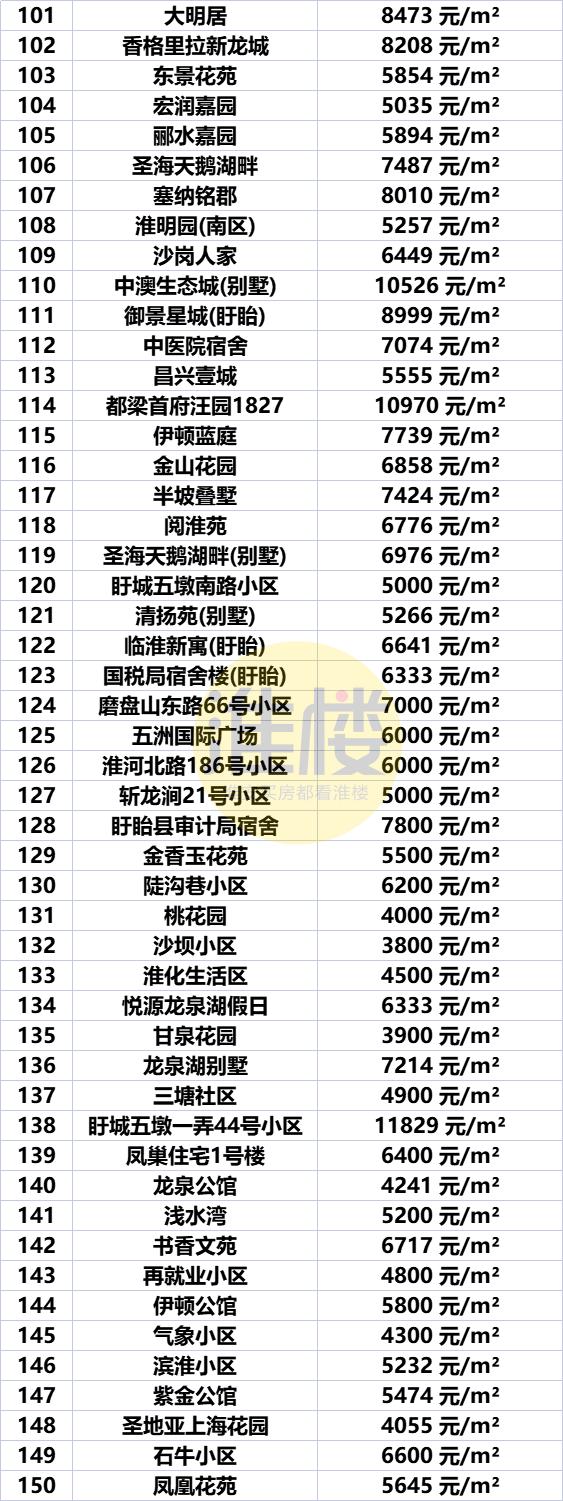 淮安市盱眙房价最新价格表，淮安区涨洪泽涨