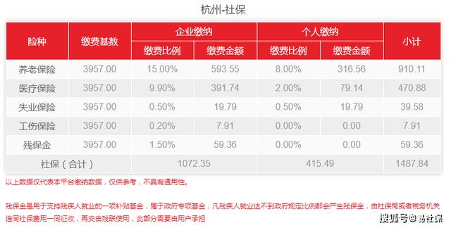 2022年杭州自由职业社保缴纳标准与流程更新，2022杭州个人社保基数如何确定