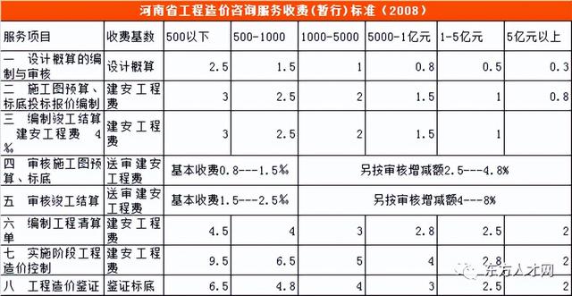 全过程咨询收费标准，建设工程造价咨询收费标准