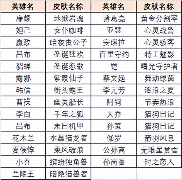 王者荣耀21赛季即将上线皮肤，王者荣耀11.17更新