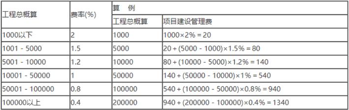 建设工程规费取费标准，建设项目工程建设其他费的计费依据和取费标准