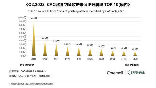 亿邮和coremail对比，2022年第二季度企业邮箱安全态势观察
