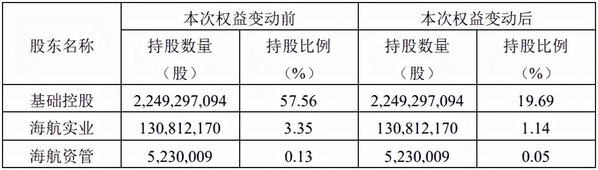 海南机场集团和海航基础什么关系，海航基础证券简称变更为“海南机场”10月26日实施