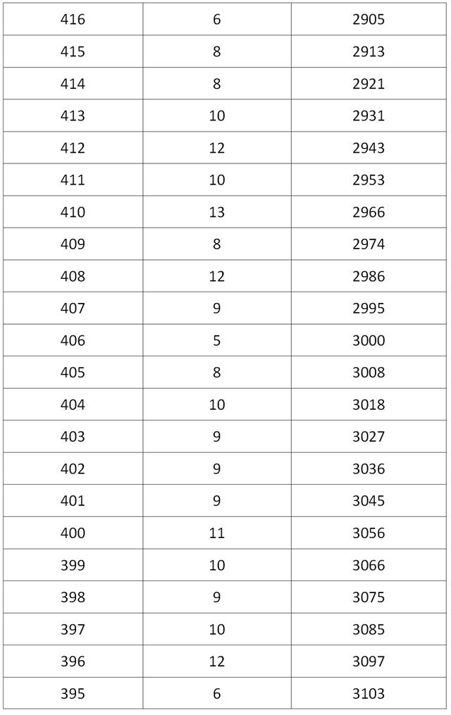 成都高中录取分数线2022，成都多区县2022中考分数线及分段表公布（2022成都各学校中考分数线）