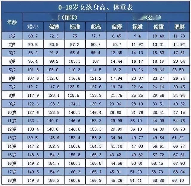 儿童身高最新标准表2022年，2022年宝宝出生身高体重标准表