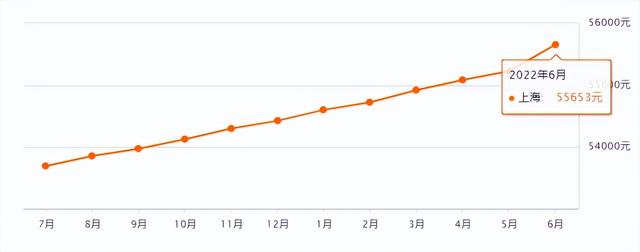 上海市徐汇区房价，上海各区房价涨跌（上海2023年第三批新房供应解析）