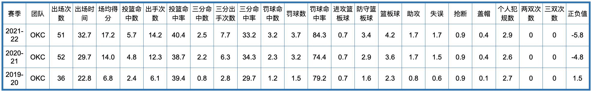 荷马雷霆队历史，俄克拉荷马城雷霆队全队员数据信息