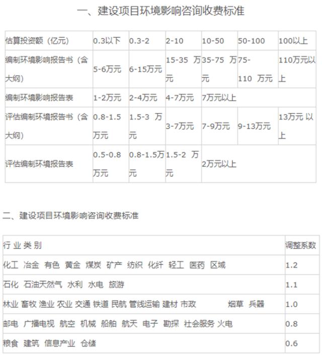 建设工程规费取费标准，建设项目工程建设其他费的计费依据和取费标准