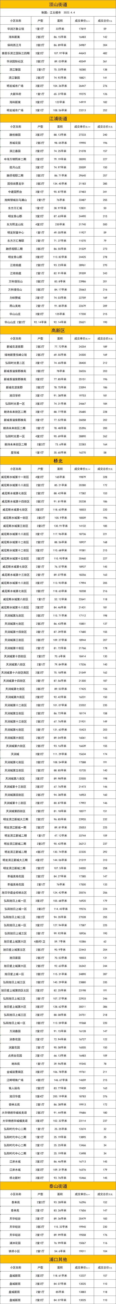 江北房价是涨还是跌，江北173个小区最新房价曝光