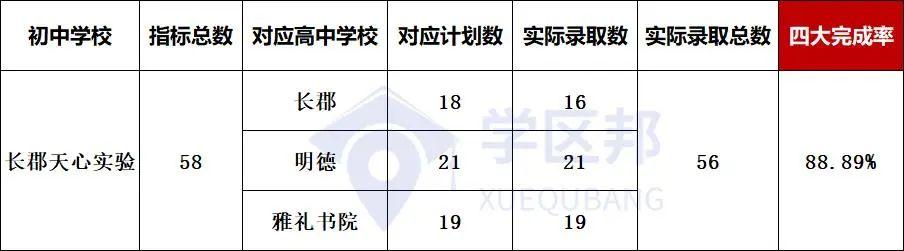 长沙小升初最新楼盘，长沙初中配套入学楼盘中考成绩排名