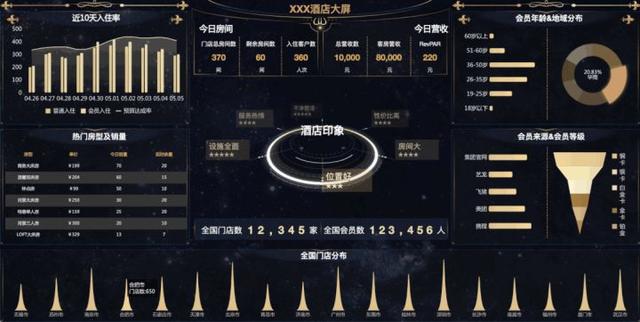 制作动态数据分析报表excel，别再用Excel做难看报表了