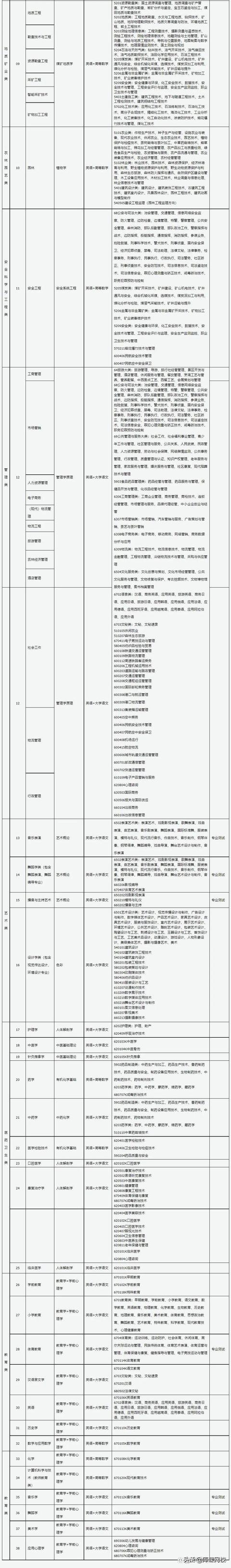 专升本考试考什么内容，2023年普通高等学校专升本考试招生工作安排出炉