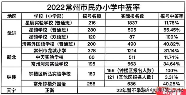 常州十大民办小学，常州十所民办小学录取名单公布