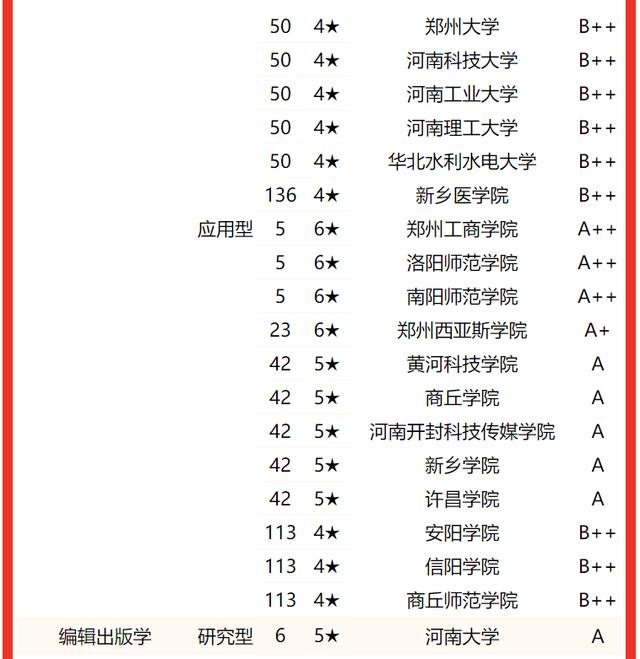 河南郑州大学排名及分数线，2022河南省大学一流专业排名