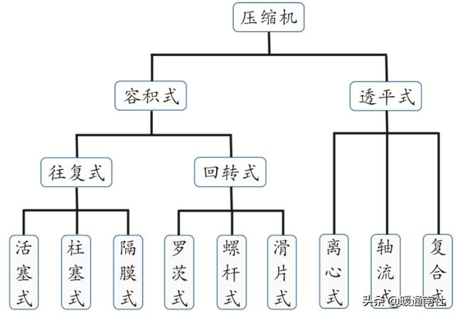 离心式压缩机应用实例，离心压缩机节能技术应用分析