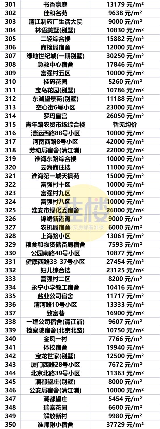 淮安市盱眙房价最新价格表，淮安区涨洪泽涨