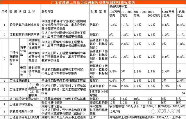 全过程咨询收费标准，建设工程造价咨询收费标准