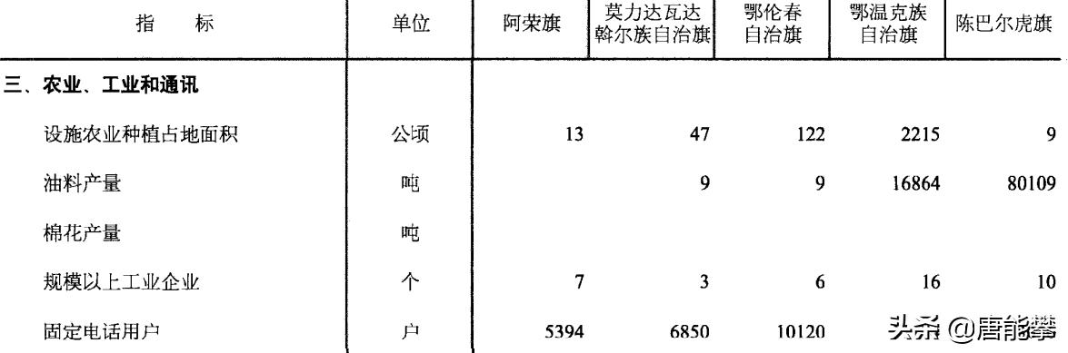 呼伦贝尔5旗现状分析，呼伦贝尔鄂温克旗是哪里