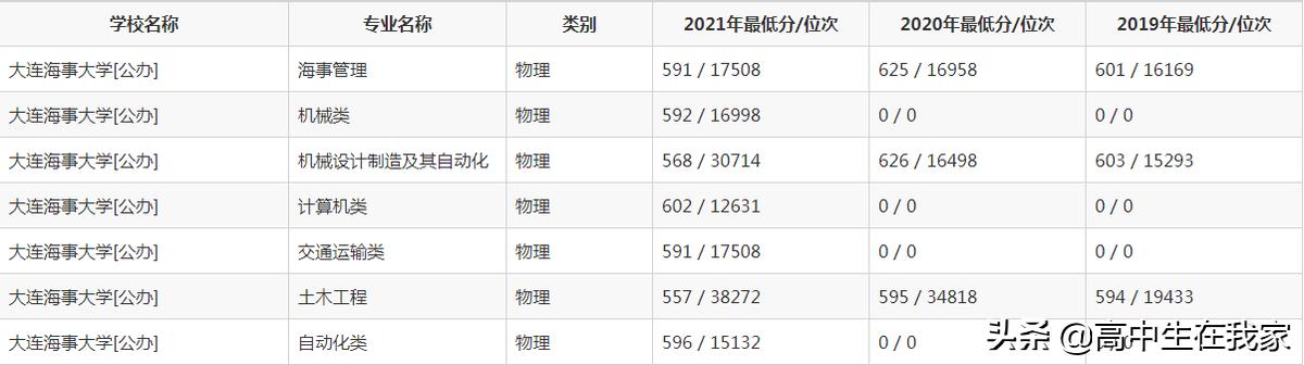 大连海事大学教育部211，大连海事大学14个学科强势上榜