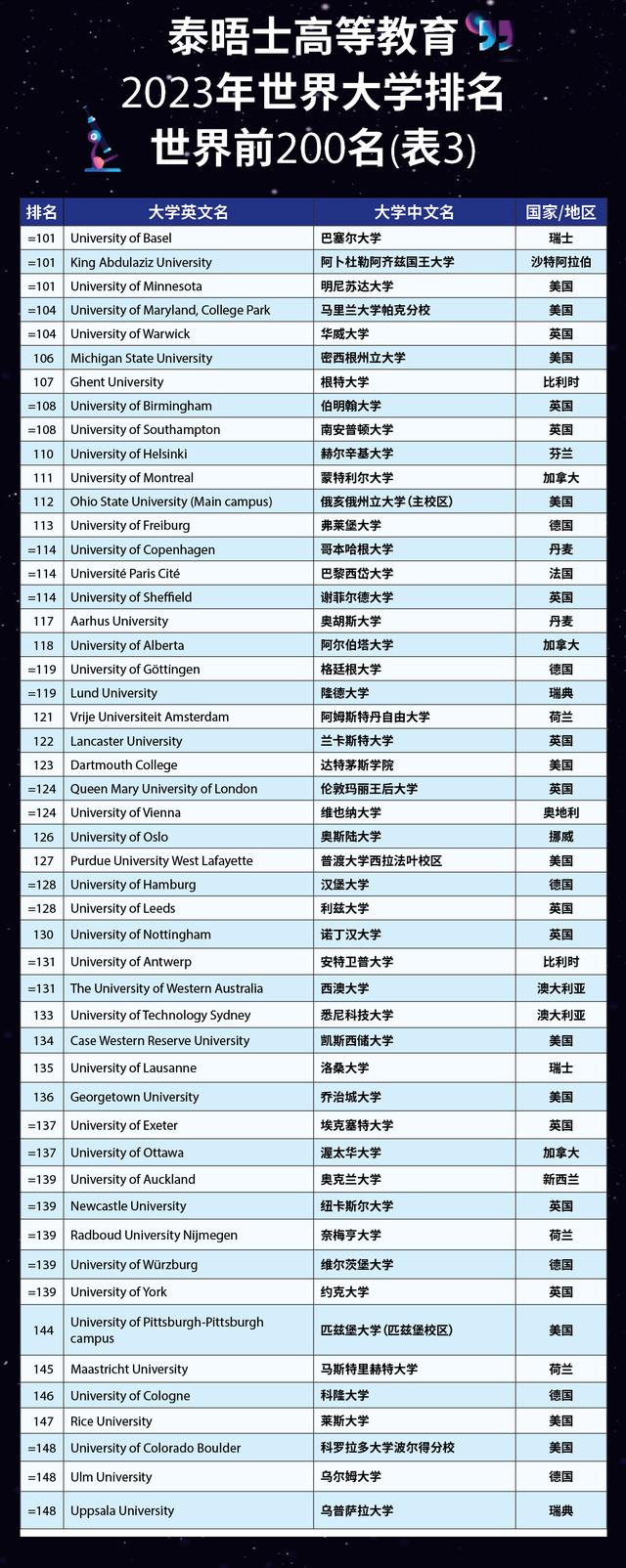 泰晤士高等教育世界大学排名，泰晤士2023世界大学排名最新
