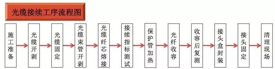 裸光纤接入需要哪些流程，最规范的光纤入户施工标准