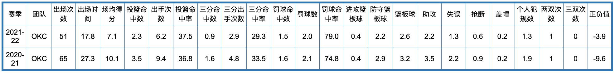 荷马雷霆队历史，俄克拉荷马城雷霆队全队员数据信息