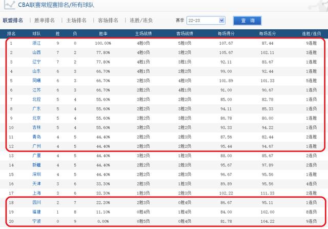 cba各队最新积分排名，浙江队全胜排第一