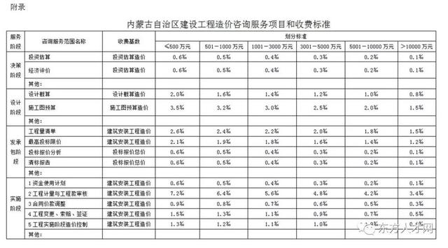 全过程咨询收费标准，建设工程造价咨询收费标准