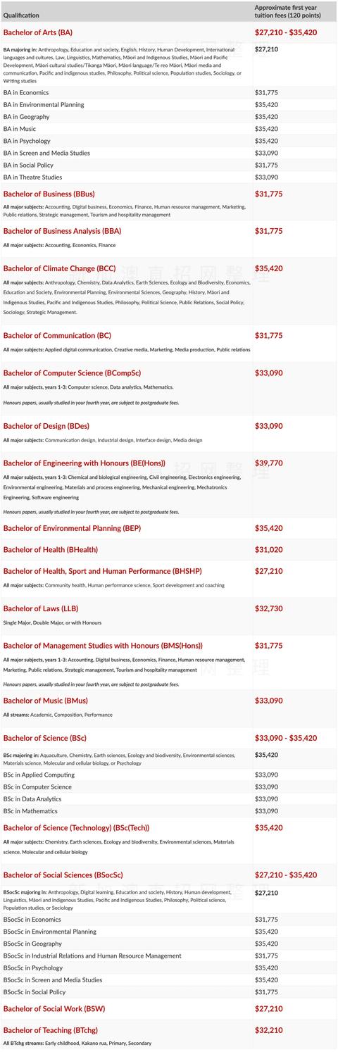 新西兰八大名校学费，2022年新西兰8所国立大学学费汇总（新西兰留学八大名校你都知道吗）