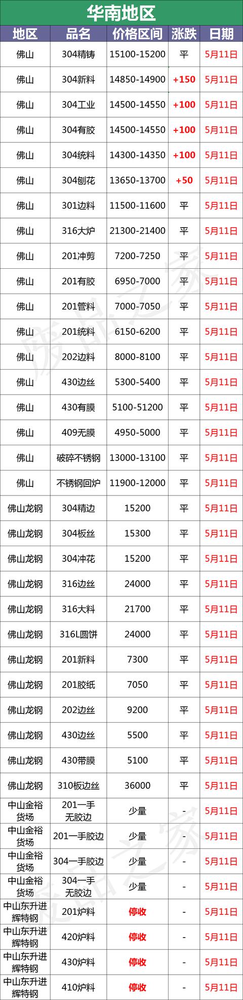 现在市场上废不锈钢的价格是多少，最新5月12日全国不锈钢基地参考价格汇总