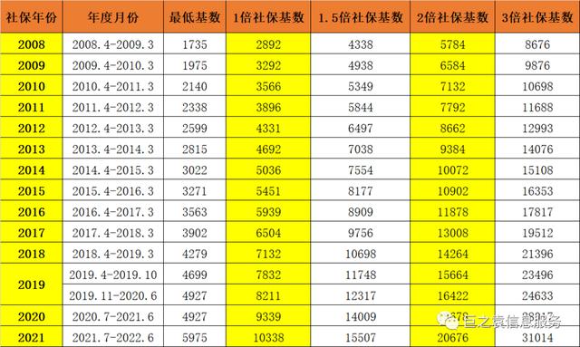 上海历年社保基数，上海居转户社保基数怎么算的（2023最新社保基数已公布）