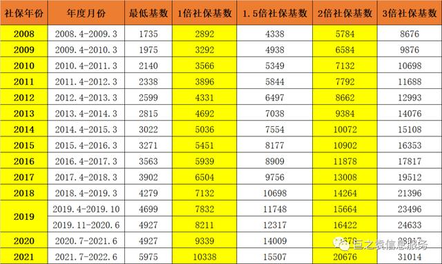 上海历年社保基数，上海居转户社保基数怎么算的（2023最新社保基数已公布）