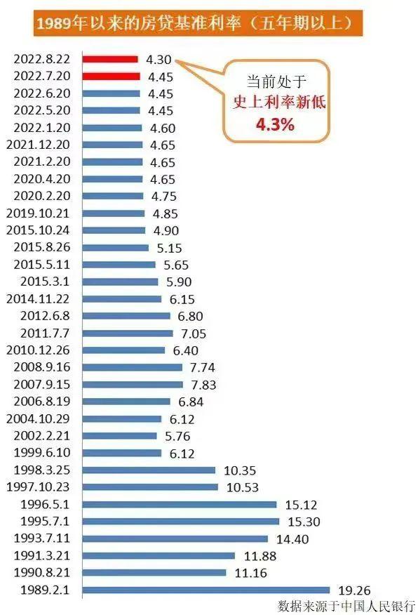 上海楼市涨跌周期，从利率重回4.65谈谈上海楼市的底层逻辑