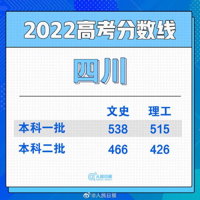 2022年全国高考分数线汇总，2022年全国各地高考分数线陆续公布