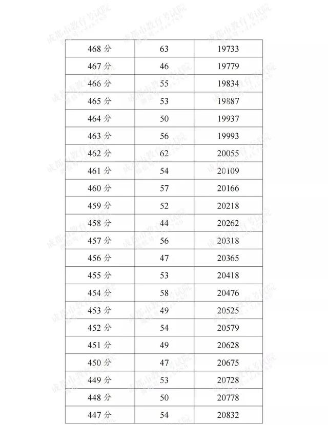 成都高中录取分数线2022，成都多区县2022中考分数线及分段表公布（2022成都各学校中考分数线）