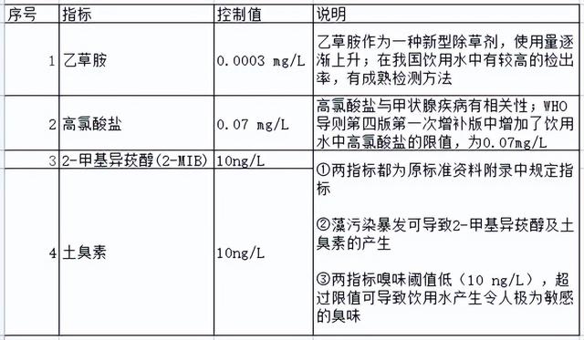 生活饮用水卫生标准规定，最新生活饮用水卫生标准发布
