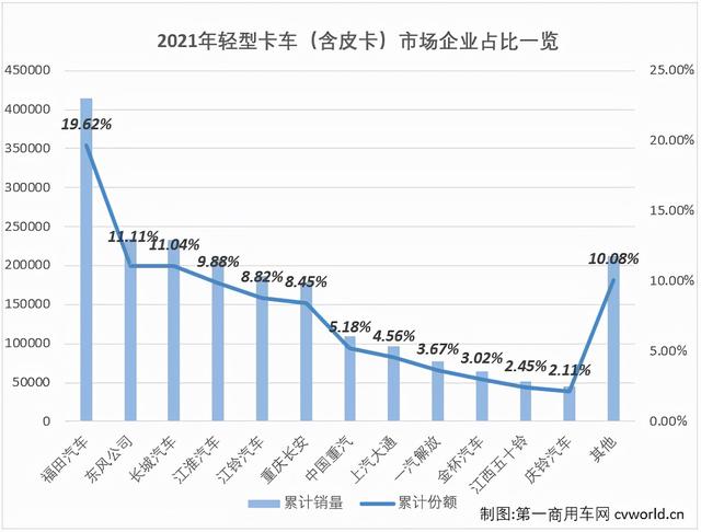 排名第一的轻卡，蓝牌汽车轻卡排行榜前十名（5月轻卡市场或持续回暖）