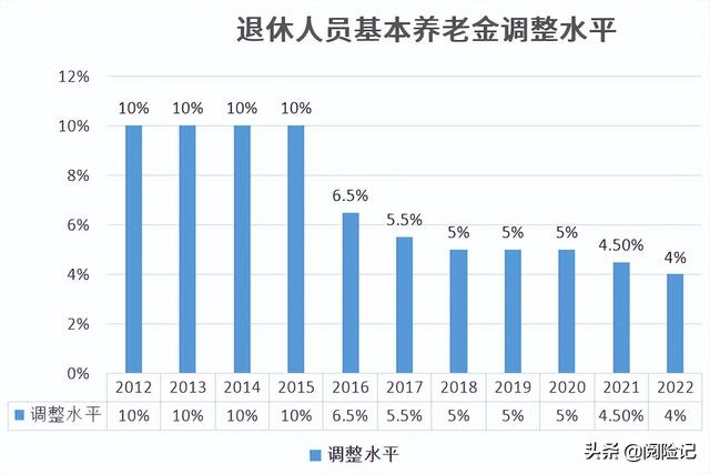 2022年江西养老金上调细则，2022年养老金各地调整方案细则