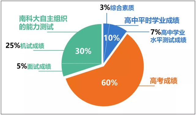 南方科技大学综合评价报名入口，南方科技大学综合评价报名系统（南方科技大学2022年综合评价报名正式开启）