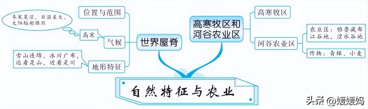 初中地理思维导图，初中地理思维导图高清图（初中地理所有知识思维导图梳理）