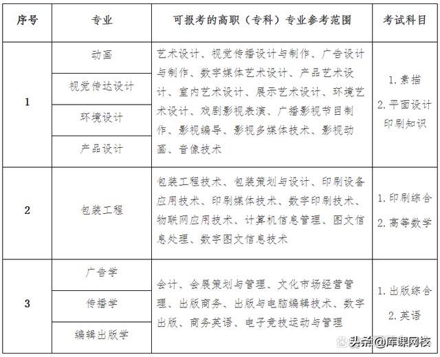 专升本考试考什么内容，2023年普通高等学校专升本考试招生工作安排出炉