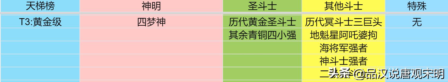 黄金圣斗士实力排名，圣斗士实力排名前30位