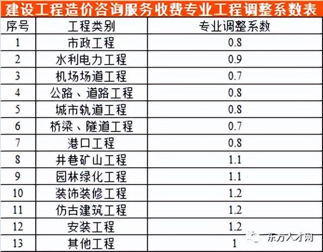 全过程咨询收费标准，建设工程造价咨询收费标准