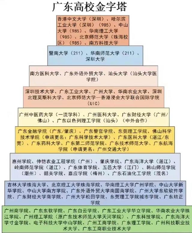 广东省著名大学排行，广东省大学金字塔排名